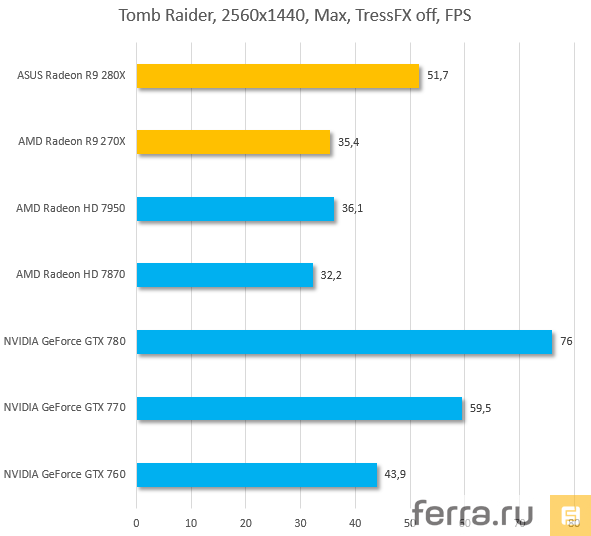 Результаты тестирования AMD Radeon R9 270X и AMD Radeon R9 280X в Tomb Raider