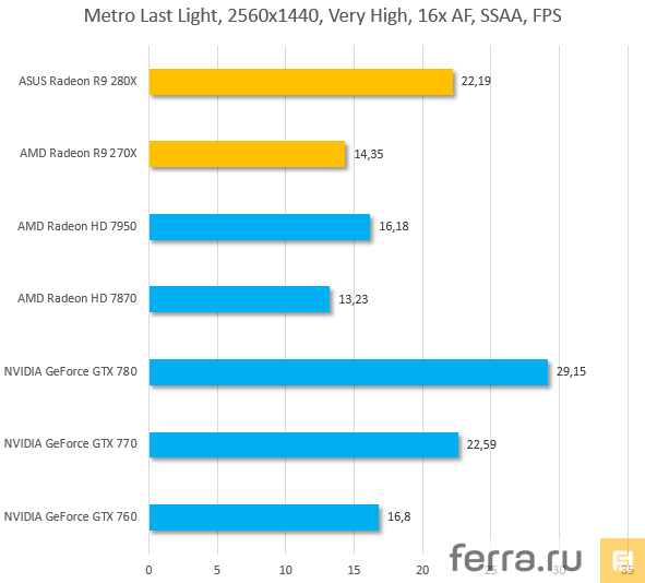 Результаты тестирования AMD Radeon R9 270X и AMD Radeon R9 280X в Metro: Last Light
