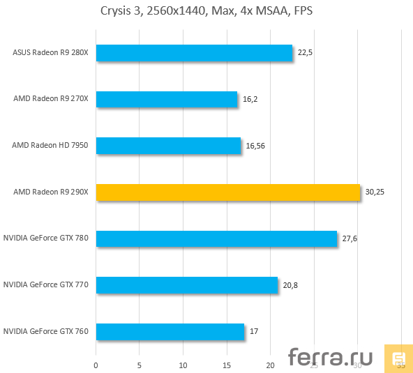 Результаты тестирования AMD Radeon R9 290X в Crysis 3