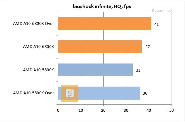 Результаты тестирования AMD A10-6800K Richland в Bioshock Infinite