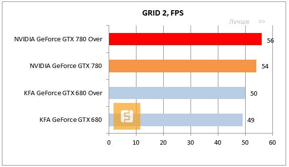 Результаты тестов GRID 2