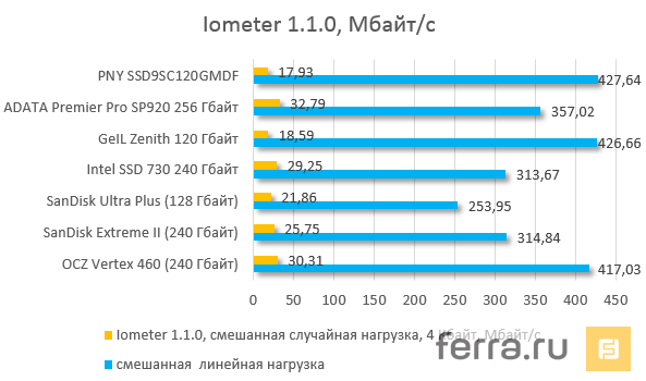 Результаты тестирования PNY XLR8 120 Гбайт и XLR8 в тесте Iometer (смешанная нагрузка)