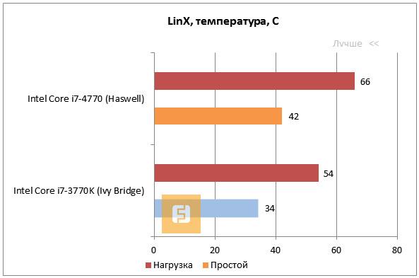 Температурный режим Intel Core i7-4770 Haswell