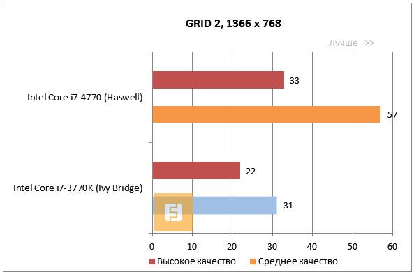 Результаты тестирования Intel Core i7-4770 Haswell в игре GRID 2