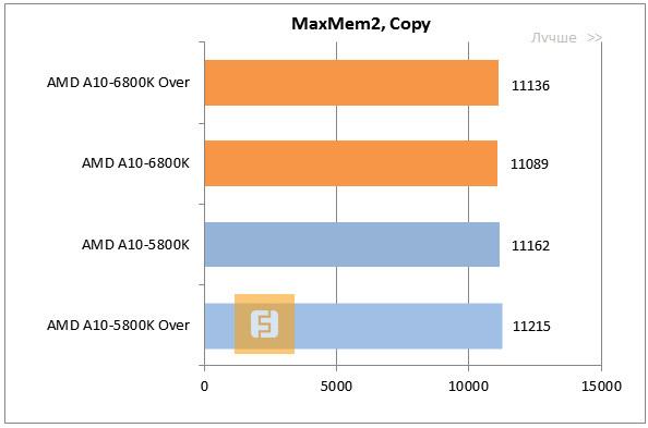 Результаты тестирования AMD A10-6800K Richland в MaxMem2, Copy