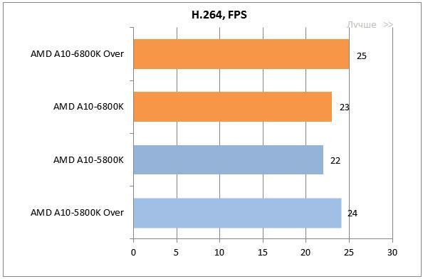 Результаты тестирования AMD A10-6800K Richland в H.264