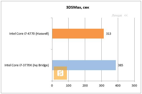 Результаты тестирования Intel Core i7-4770 Haswell в 3DSMax