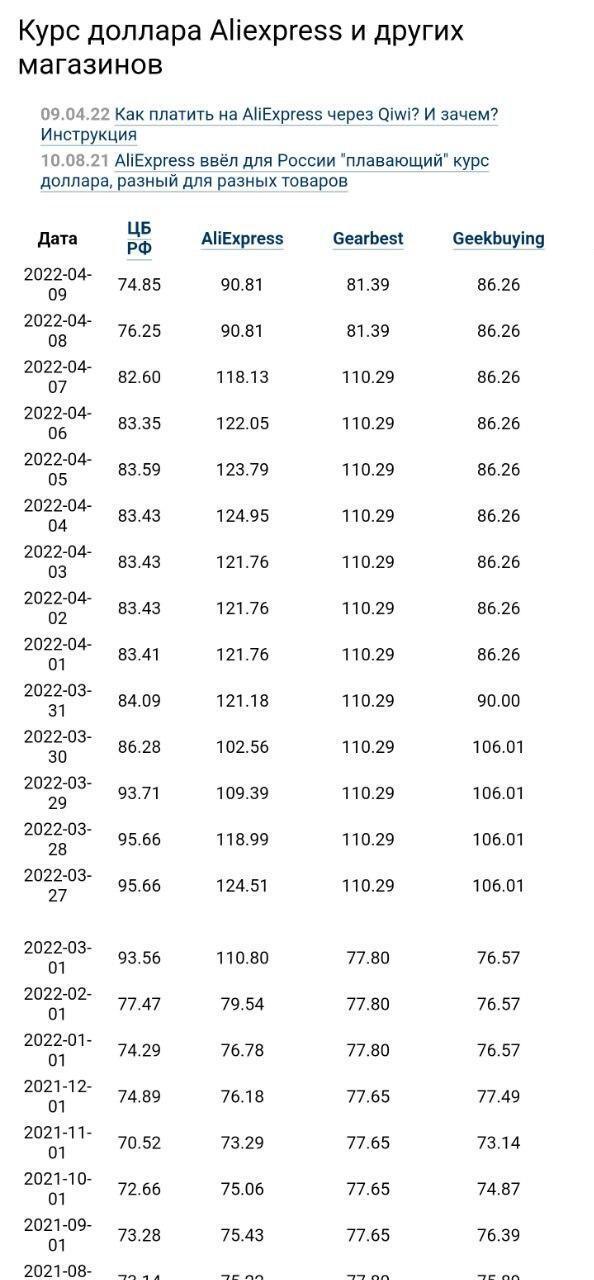 Китай признал укрепление валюты РФ: AliExpress снизил доллар с 120 до 90 рублей