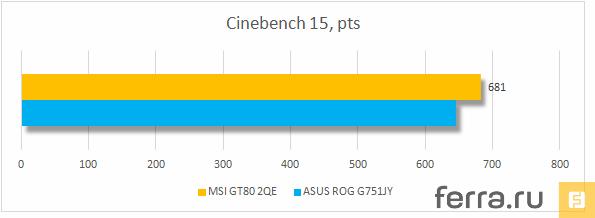 Результаты тестирования MSI GT80 2QE Titan SLI в Cinebench 15