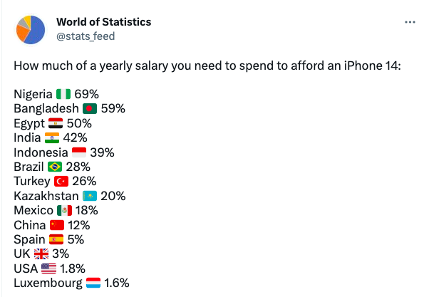 Для жителей каких стран iPhone 14 обходится дороже всего