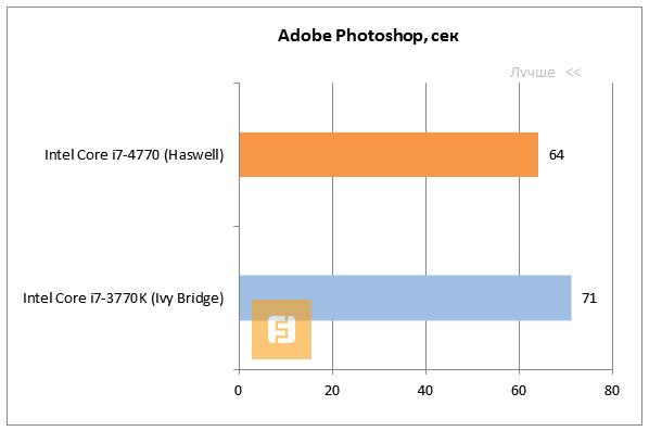 Результаты тестирования Intel Core i7-4770 Haswell в Adobe Photoshop
