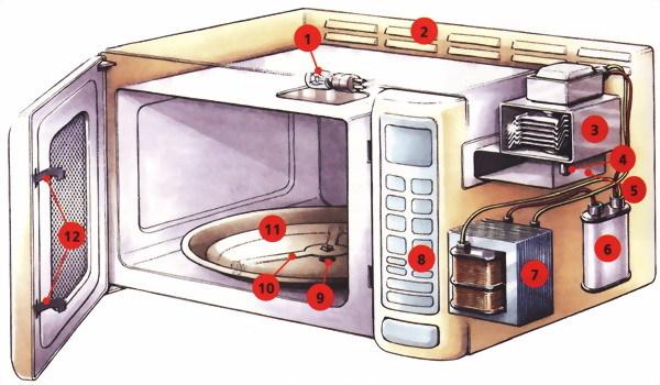 Устройство микроволновой печи