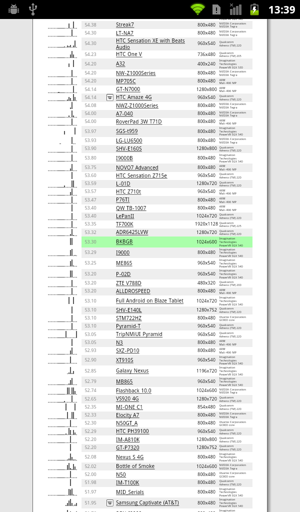 Сравнение результатов теста Nenamark1 для Intel Medfield Reference