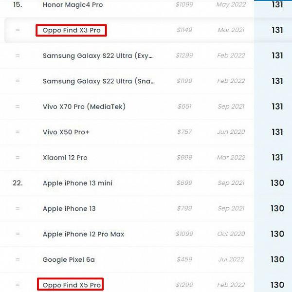 Камера новейшего флагмана Oppo Find X5 Pro оказалась хуже прошлогодней модели бренда