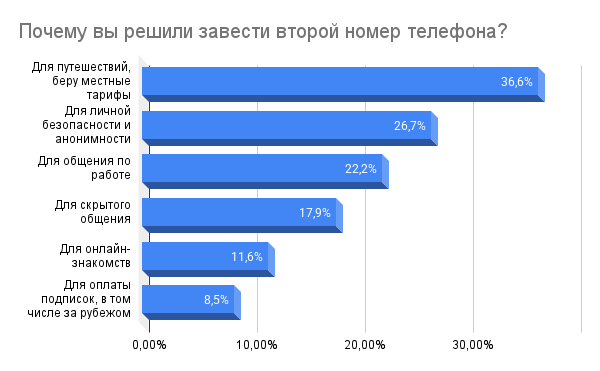Цифра дня: Сколько россиян используют вторую SIM-карту?