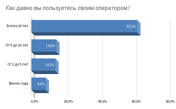 Цифра дня: Сколько россиян готовы сменить оператора ради более выгодного тарифа?