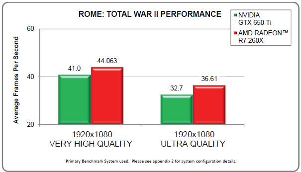 AMD Radeon R7 260X против NVIDIA GeForce GTX 650-Ti, Rome: Total War II