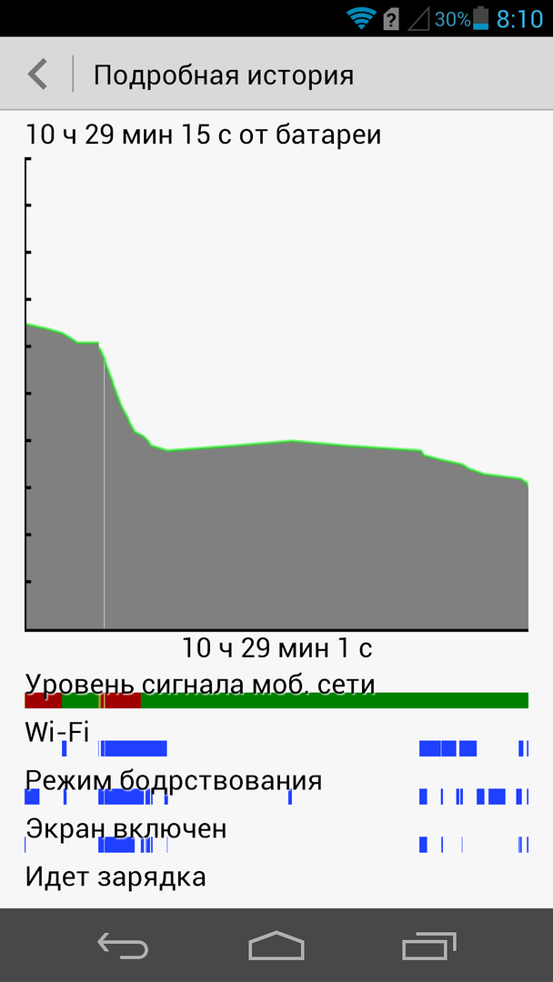 График расхода батареи