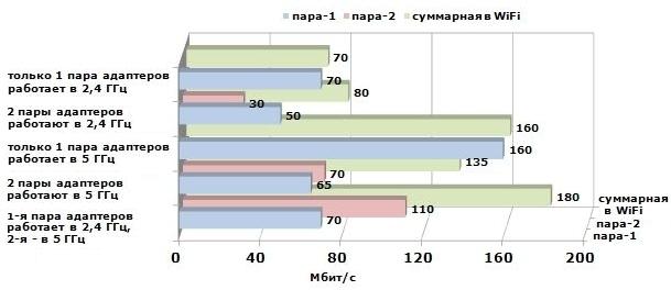 Максимальная скорость при параллельной работе двух пар адаптеров была достигнута при использовании разных часто для каждой пары