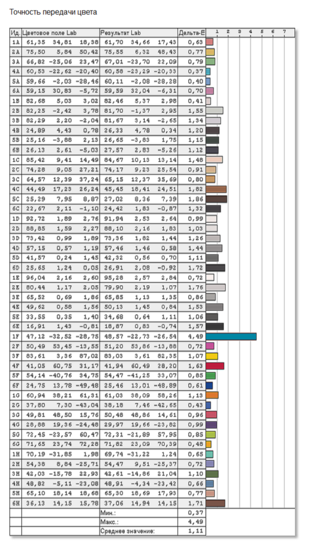 Точность цветопередачи Samsung U28D590D