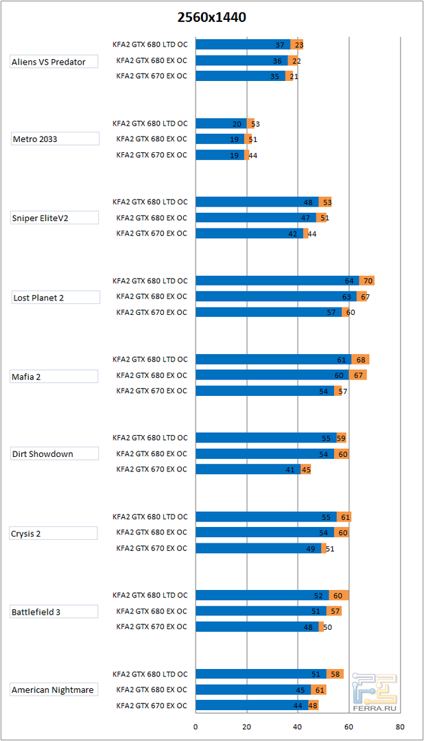 Результаты тестирования в разрешении 2560х1440