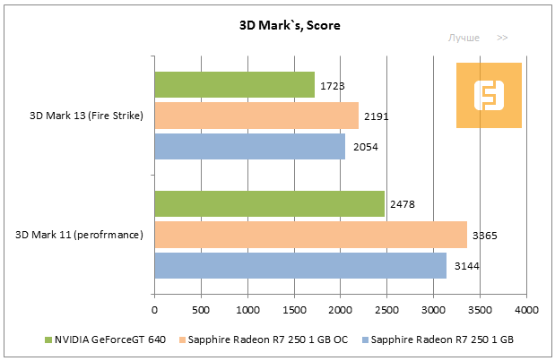 Результаты тестирования SAPPHIRE Radeon R7 250 в 3DMark
