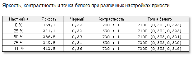 BenQ XL2411T, яркость, контрастность и точка белого при различных настройках