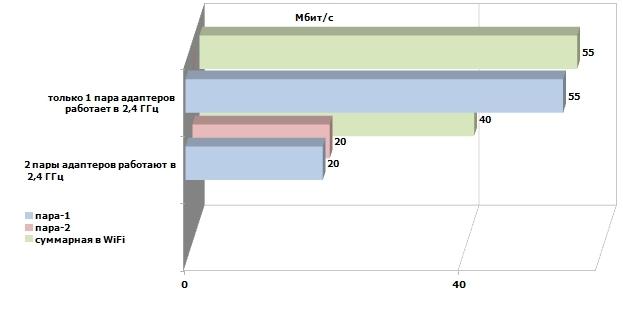 Результаты тестирования. Общая скорость двух соединений у Keenetic II меньше, чем у единственного
