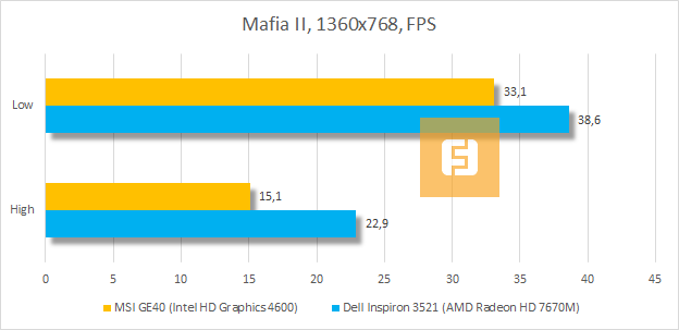 Результаты MSI GE40 (Intel HD Graphics 4600) в Mafia II