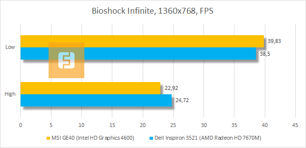 Результаты MSI GE40 (Intel HD Graphics 4600) Bioshock Infinite
