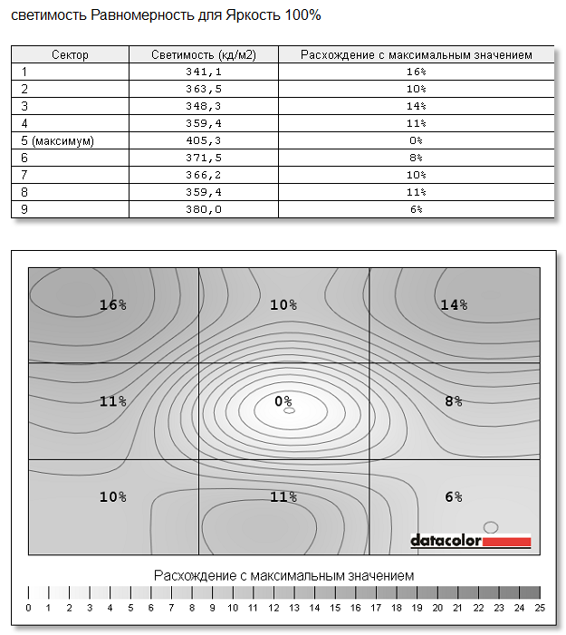 BenQ XL2411T, равномерность светимости при максимальной яркости