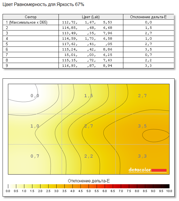 BenQ XL2411T, равномерность цвета при яркости 67%