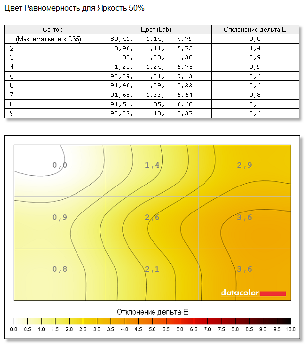 BenQ XL2411T, равномерность цвета при яркости 50%