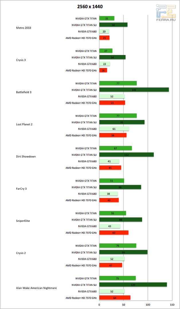 Результаты тестирования NVIDIA GTX TITAN в разрешении 2560 х 1440