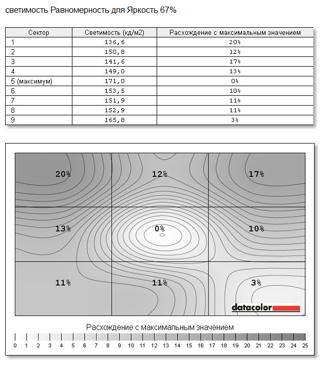 BenQ XL2411T, равномерность светимости при яркости 67%