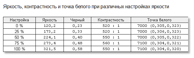 BenQ XL2411T, яркость, контрастность и точка белого при различных настройках