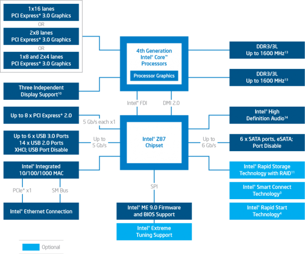 Набор логики Z87 Express