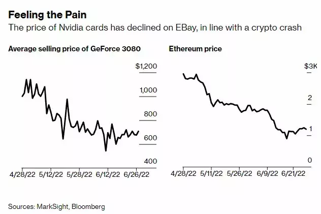 Стоимость видеокарты NVIDIA RTX 3080 снизилась вполовину после обвала криптовалют