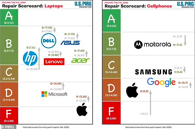 Отремонтировать MacBook оказалось в два раза тяжелее, чем ноутбук Dell