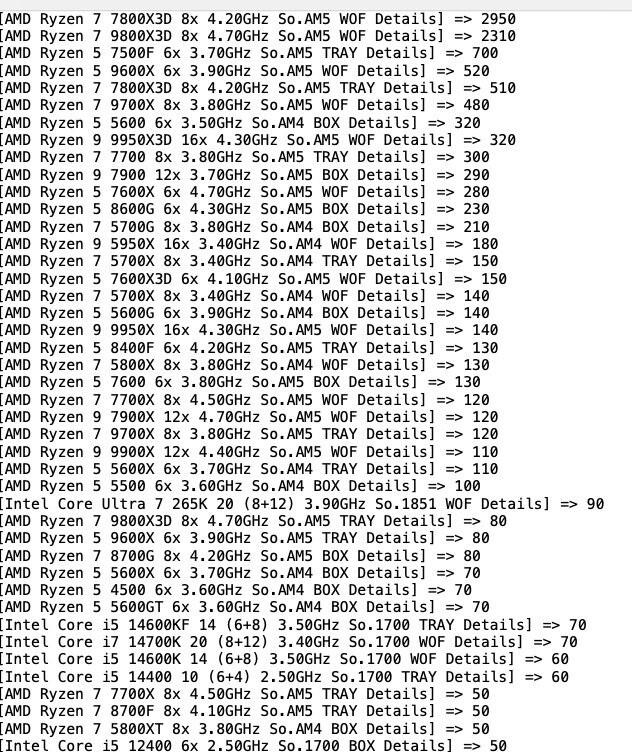 Почти все проданные процессоры в Германии — от AMD. Intel не видно даже в топ-20