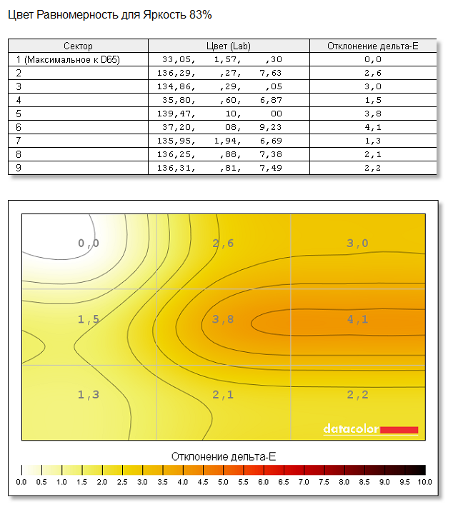 BenQ XL2411T, равномерность цвета при яркости 83%