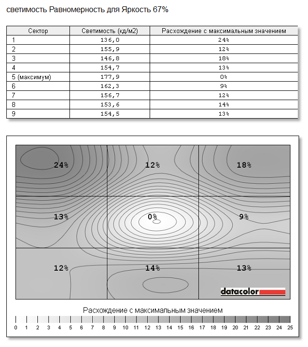 BenQ XL2411T, равномерность светимости при яркости 67%