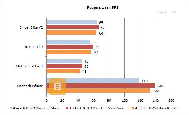 Результаты тестирования ASUS GeForce GTX 760 DirectCU Mini в играх