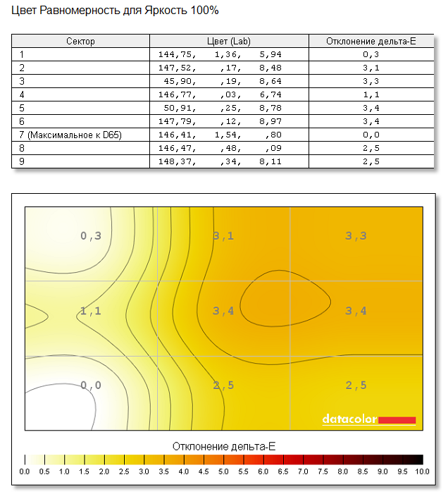 BenQ XL2411T, равномерность цвета при максимальной яркости