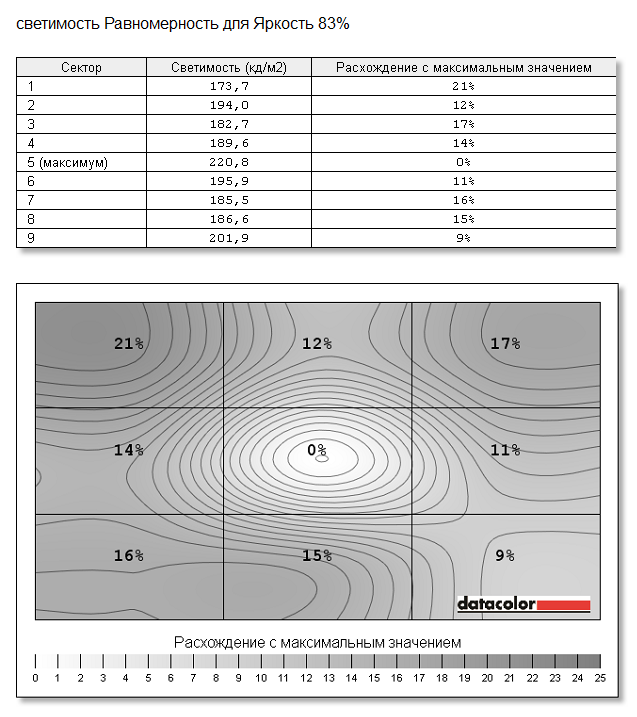 BenQ XL2411T, равномерность светимости при яркости 83%