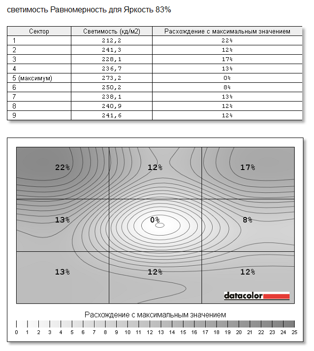 BenQ XL2411T, равномерность светимости при яркости 83%