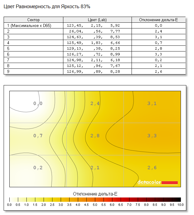 BenQ XL2411T, равномерность цвета при яркости 83%