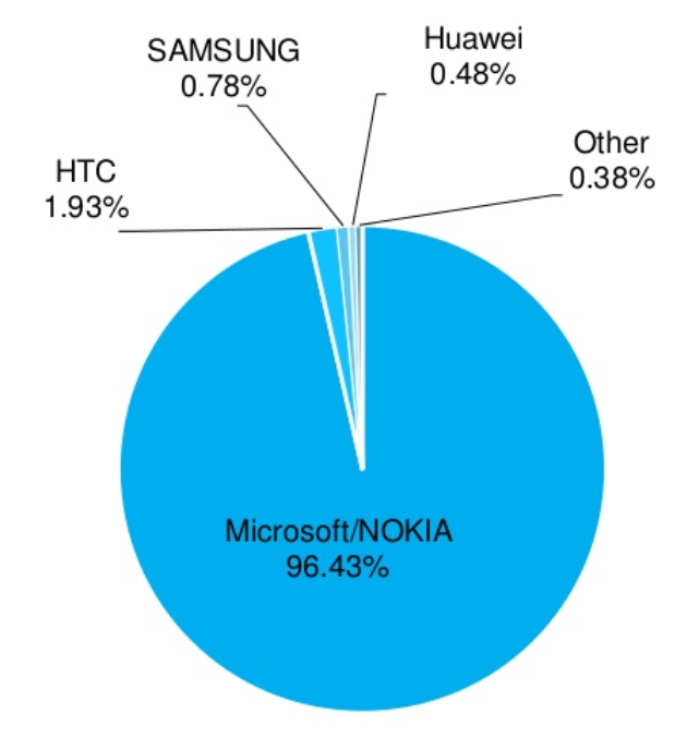 Уровень вхождения производителей на рынке Windows Phone