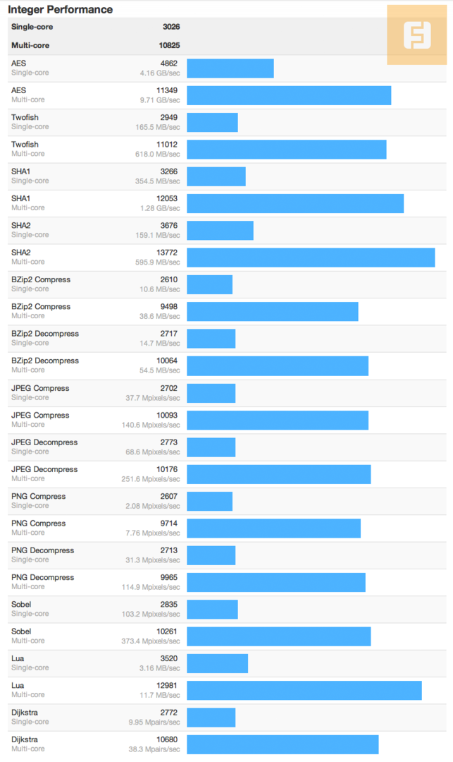 Результаты тестирования Apple iMac 21,5 в GeekBench 3