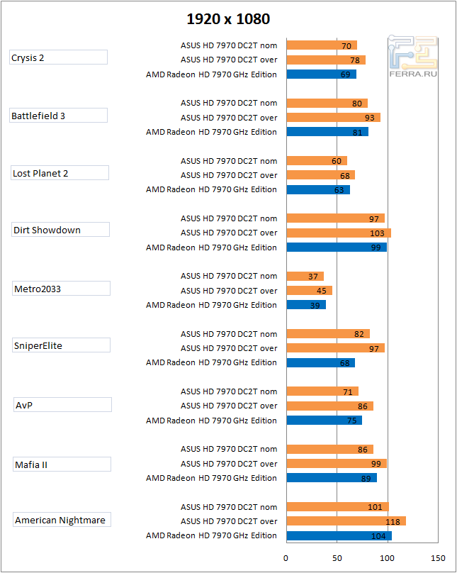 Результаты тестирования в разрешении 1920 х 1080